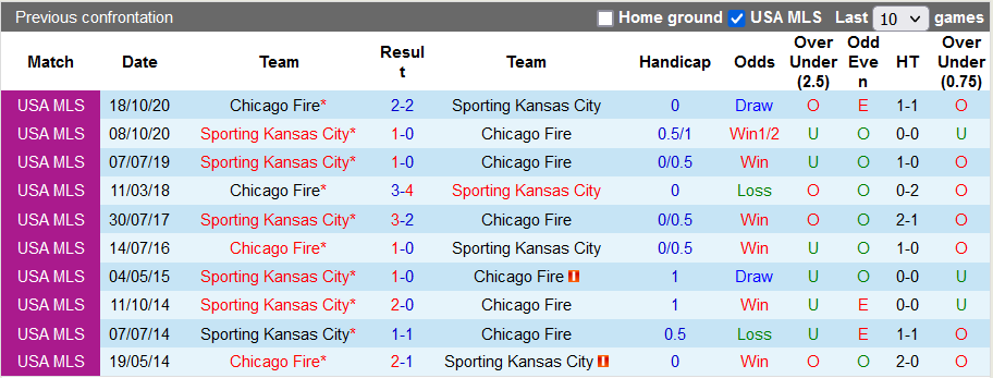 Nhận định, soi kèo Sporting Kansas vs Chicago Fire, 7h30 ngày 12/9 - Ảnh 3