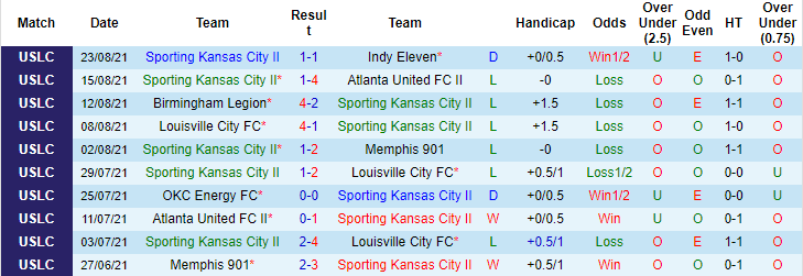 Nhận định, soi kèo Sporting KC II vs Birmingham Legion, 7h ngày 2/9 - Ảnh 1