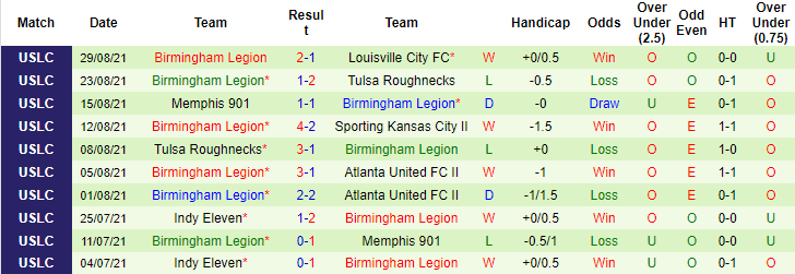 Nhận định, soi kèo Sporting KC II vs Birmingham Legion, 7h ngày 2/9 - Ảnh 2