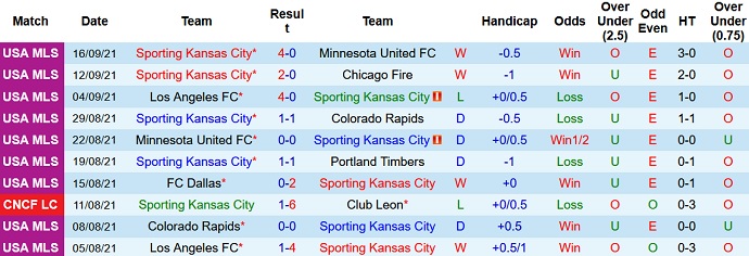 Nhận định, soi kèo Sporting KC vs Seattle Sounders, 6h00 ngày 27/9 - Ảnh 3