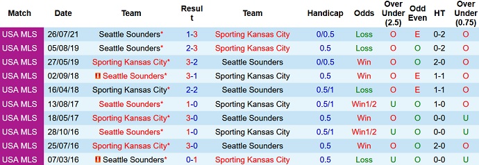 Nhận định, soi kèo Sporting KC vs Seattle Sounders, 6h00 ngày 27/9 - Ảnh 4