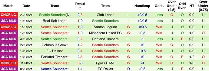 Nhận định, soi kèo Sporting KC vs Seattle Sounders, 6h00 ngày 27/9 - Ảnh 5