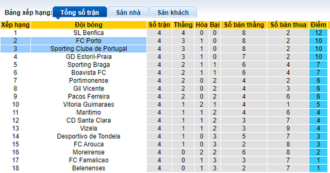 Nhận định, soi kèo Sporting Lisbon vs Porto, 2h30 ngày 12/9 - Ảnh 4