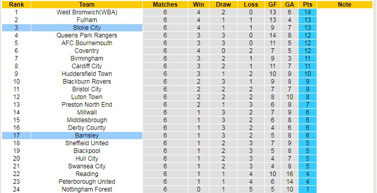 Nhận định, soi kèo Stoke vs Barnsley, 1h45 ngày 16/9 - Ảnh 5