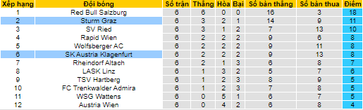 Nhận định, soi kèo Sturm Graz vs Klagenfurt, 22h ngày 12/9 - Ảnh 4