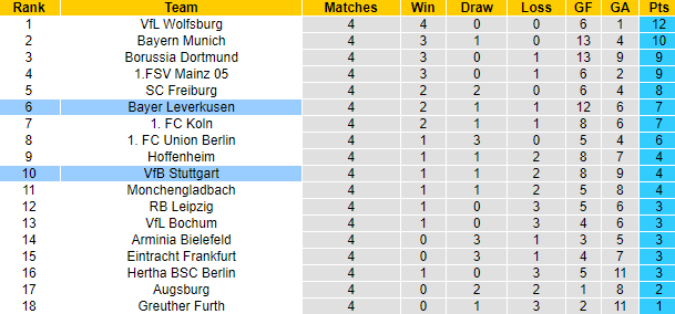 Nhận định, soi kèo Stuttgart vs Leverkusen, 20h30 ngày 19/9 - Ảnh 5