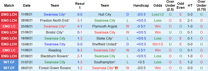 Nhận định, soi kèo Swansea vs Millwall, 1h45 gày 16/9 - Ảnh 1