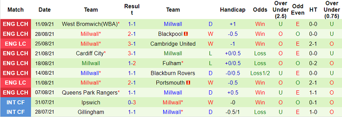 Nhận định, soi kèo Swansea vs Millwall, 1h45 gày 16/9 - Ảnh 2