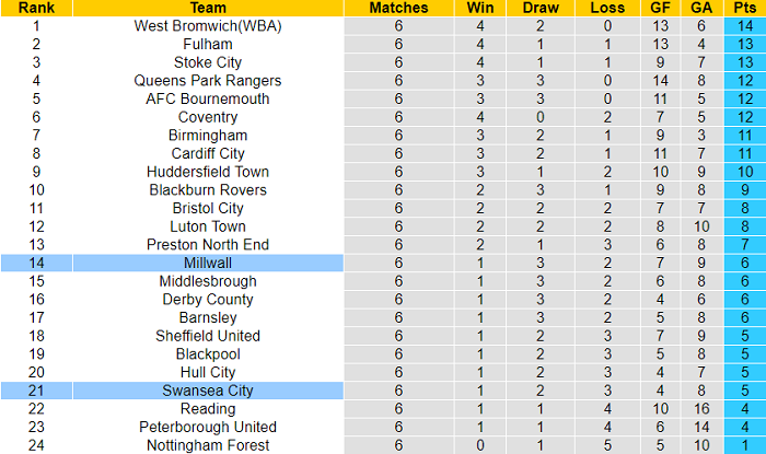 Nhận định, soi kèo Swansea vs Millwall, 1h45 gày 16/9 - Ảnh 4