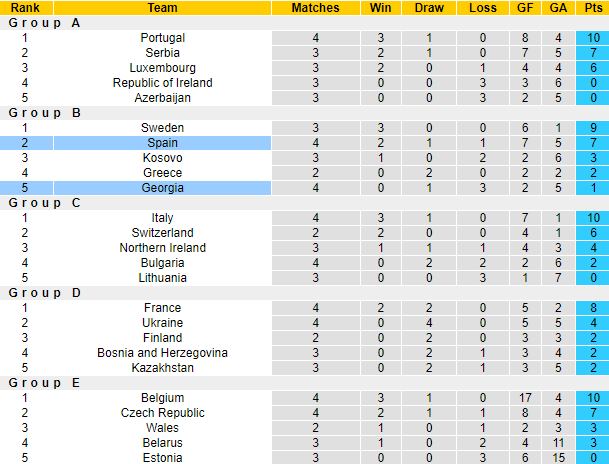 Nhận định, soi kèo Tây Ban Nha vs Georgia, 1h45 ngày 6/9 - Ảnh 4