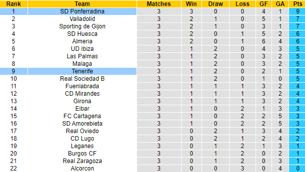 Nhận định, soi kèo Tenerife vs Ponferradina, 23h15 ngày 4/9 - Ảnh 4