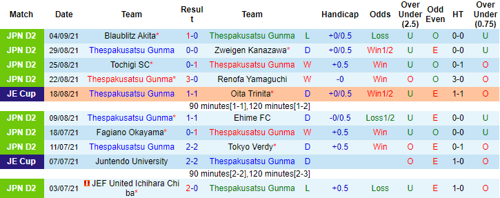 Nhận định, soi kèo Thespakusatsu vs Ventforet Kofu, 16h ngày 12/9 - Ảnh 1