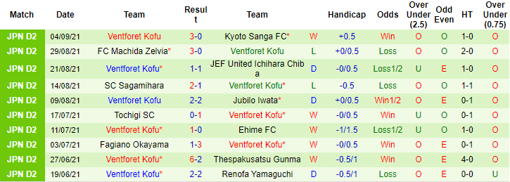 Nhận định, soi kèo Thespakusatsu vs Ventforet Kofu, 16h ngày 12/9 - Ảnh 2