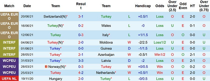 Nhận định, soi kèo Thổ Nhĩ Kỳ vs Montenegro, 1h45 ngày 2/9 - Ảnh 2