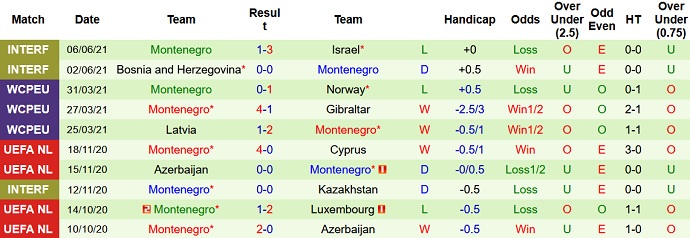 Nhận định, soi kèo Thổ Nhĩ Kỳ vs Montenegro, 1h45 ngày 2/9 - Ảnh 4