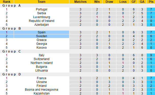 Nhận định, soi kèo Thụy Điển vs Tây Ban Nha, 1h45 ngày 3/9 - Ảnh 4