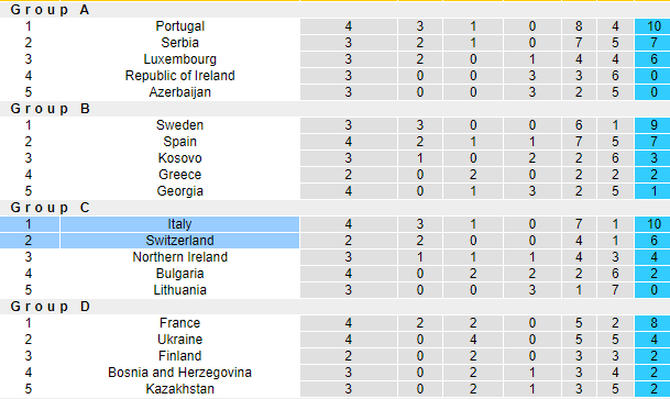 Nhận định, soi kèo Thụy Sĩ vs Italia, 1h45 ngày 6/9 - Ảnh 4