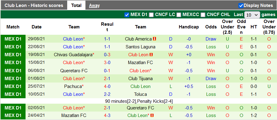 Nhận định, soi kèo Tigres UANL vs Club Leon, 7h00 ngày 12/9 - Ảnh 2