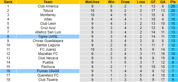 Nhận định, soi kèo Tigres UANL vs UNAM Pumas, 7h ngày 26/9 - Ảnh 4