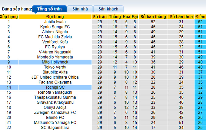 Nhận định, soi kèo Tochigi vs Mito HollyHock, 16h00 ngày 18/9 - Ảnh 4