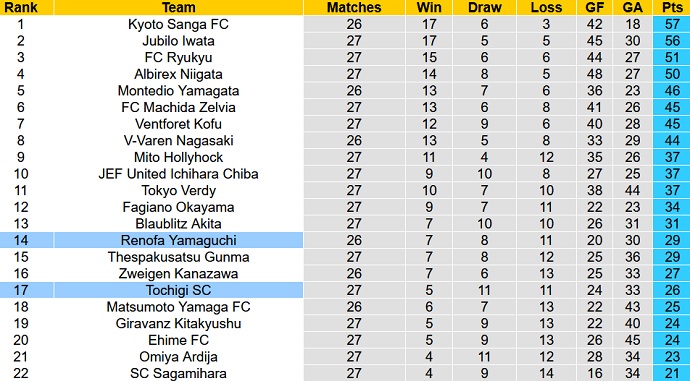 Nhận định, soi kèo Tochigi vs Renofa Yamaguchi, 16h00 ngày 5/9 - Ảnh 1