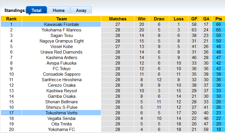 Nhận định, soi kèo Tokushima Vortis vs Kawasaki Frontale, 16h30 ngày 18/9 - Ảnh 4