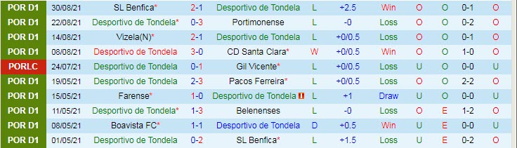 Nhận định, soi kèo Tondela vs Estoril, 3h15 ngày 14/9 - Ảnh 1