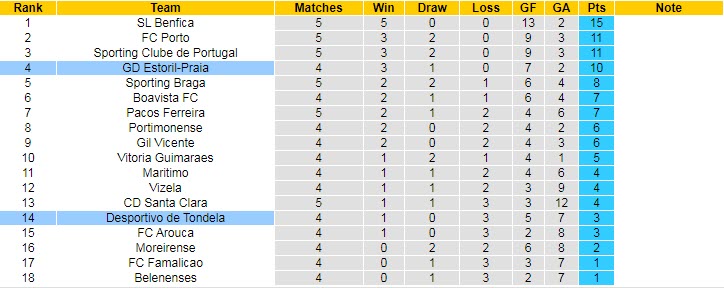 Nhận định, soi kèo Tondela vs Estoril, 3h15 ngày 14/9 - Ảnh 4