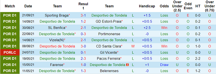 Nhận định, soi kèo Tondela vs Famalicao, 2h30 ngày 26/9 - Ảnh 1