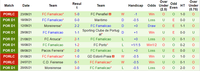 Nhận định, soi kèo Tondela vs Famalicao, 2h30 ngày 26/9 - Ảnh 2