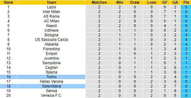 Nhận định, soi kèo Torino vs Salernitana, 20h ngày 12/9 - Ảnh 4