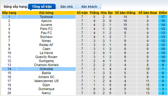 Nhận định, soi kèo Toulouse vs Grenoble, 20h00 ngày 18/9 - Ảnh 4