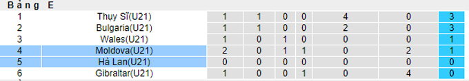 Nhận định, soi kèo U21 Hà Lan vs U21 Moldova, 23h45 ngày 7/9 - Ảnh 3