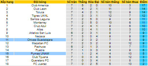 Nhận định, soi kèo UNAM Pumas vs Guadalajara, 5h ngày 13/9 - Ảnh 4