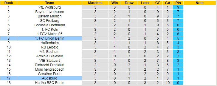 Nhận định, soi kèo Union Berlin vs Augsburg, 20h30 ngày 11/9 - Ảnh 5