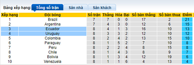 Nhận định, soi kèo Uruguay vs Ecuador, 5h30 ngày 10/9 - Ảnh 4