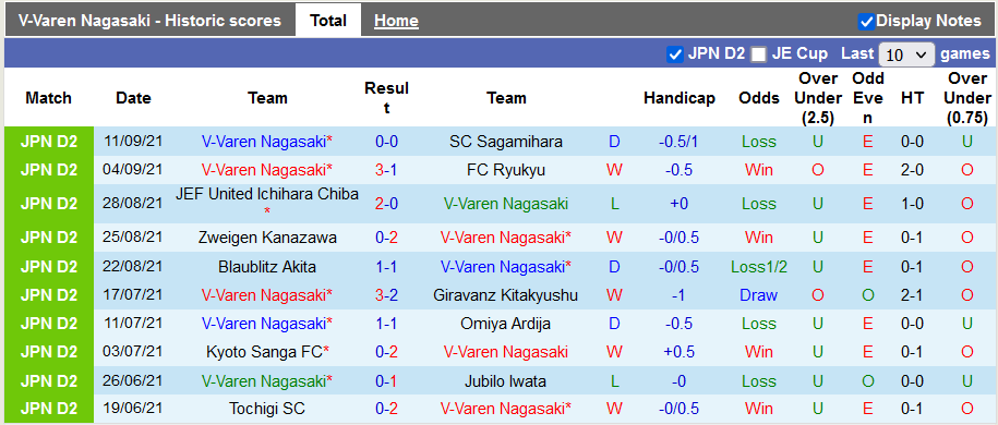 Nhận định, soi kèo V-Varen Nagasaki vs Montedio Yamagata, 17h00 ngày 14/9 - Ảnh 1