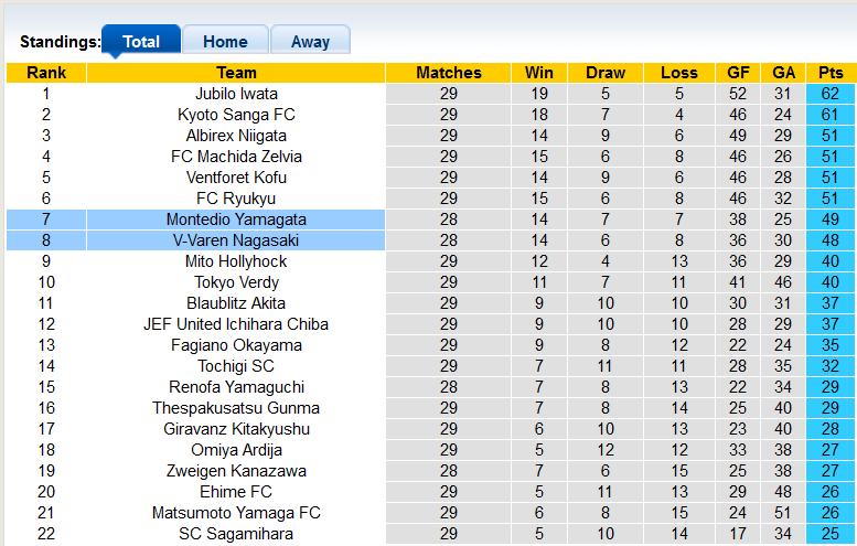 Nhận định, soi kèo V-Varen Nagasaki vs Montedio Yamagata, 17h00 ngày 14/9 - Ảnh 4