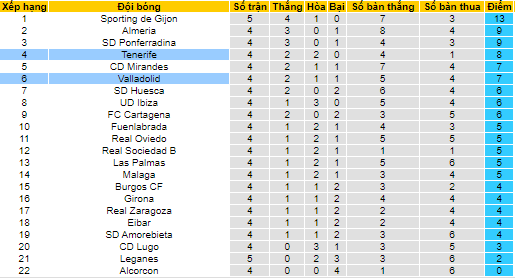 Nhận định, soi kèo Valladolid vs Tenerife, 21h ngày 12/9 - Ảnh 4