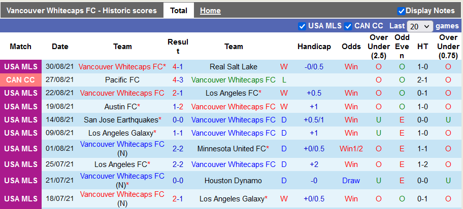 Nhận định, soi kèo Vancouver vs Austin, 6h00 ngày 5/9 - Ảnh 1