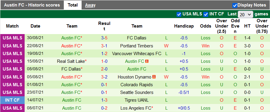 Nhận định, soi kèo Vancouver vs Austin, 6h00 ngày 5/9 - Ảnh 2