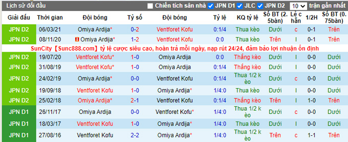 Nhận định, soi kèo Ventforet Kofu vs Omiya Ardija, 16h00 ngày 18/9 - Ảnh 3