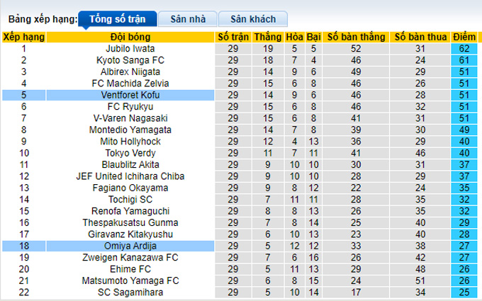 Nhận định, soi kèo Ventforet Kofu vs Omiya Ardija, 16h00 ngày 18/9 - Ảnh 5