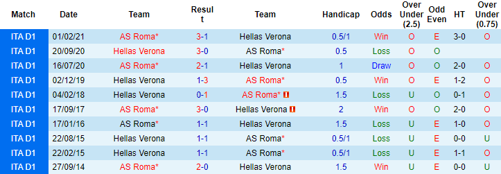 Nhận định, soi kèo Verona vs Roma, 23h ngày 19/9 - Ảnh 3