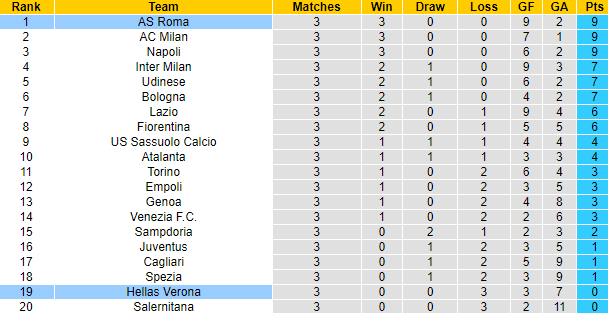 Nhận định, soi kèo Verona vs Roma, 23h ngày 19/9 - Ảnh 4