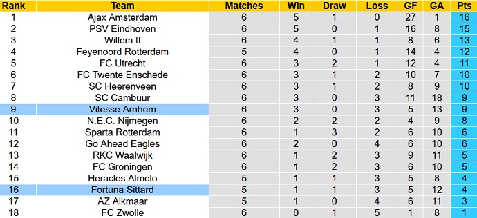 Nhận định, soi kèo Vitesse vs Fortuna Sittard, 23h45 ngày 25/9 - Ảnh 1