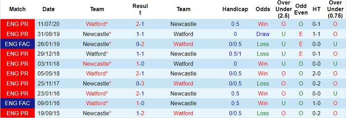 Nhận định, soi kèo Watford vs Newcastle, 21h ngày 25/9 - Ảnh 3