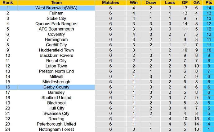 Nhận định, soi kèo West Brom vs Derby County, 2h00 ngày 15/9 - Ảnh 1