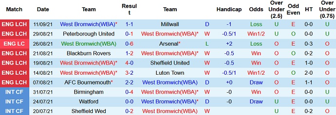 Nhận định, soi kèo West Brom vs Derby County, 2h00 ngày 15/9 - Ảnh 3