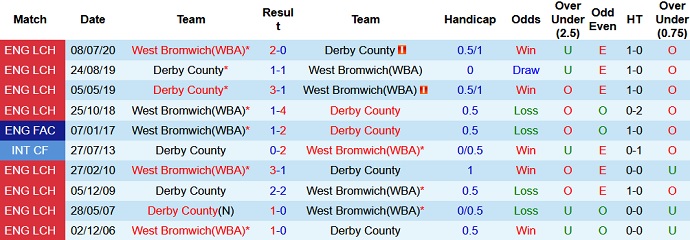 Nhận định, soi kèo West Brom vs Derby County, 2h00 ngày 15/9 - Ảnh 4